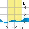 Shell Key Channel tide chart for Monday, January 3, 2022
