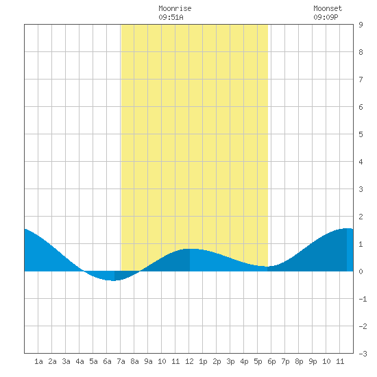 Shell Key Channel tide chart for Wednesday, January 5, 2022
