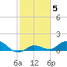 Shell Key Channel tide chart for Wednesday, January 5, 2022