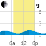 Shell Key Channel tide chart for Sunday, January 9, 2022