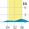 Shell Key Channel tide chart for Friday, February 11, 2022