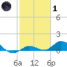 Shell Key Channel tide chart for Tuesday, February 1, 2022
