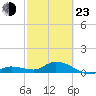 Shell Key Channel tide chart for Wednesday, February 23, 2022