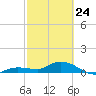 Shell Key Channel tide chart for Thursday, February 24, 2022