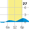 Shell Key Channel tide chart for Sunday, February 27, 2022