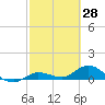 Shell Key Channel tide chart for Monday, February 28, 2022