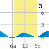 Shell Key Channel tide chart for Thursday, February 3, 2022