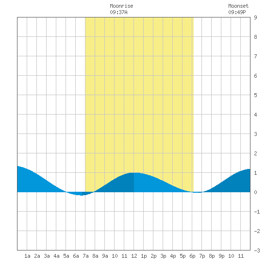 Shell Key Channel tide chart for Friday, February 4, 2022