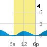 Shell Key Channel tide chart for Friday, February 4, 2022