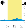Shell Key Channel tide chart for Thursday, March 10, 2022