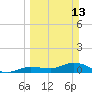 Shell Key Channel tide chart for Sunday, March 13, 2022