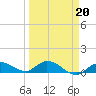 Shell Key Channel tide chart for Sunday, March 20, 2022