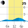 Shell Key Channel tide chart for Friday, March 25, 2022