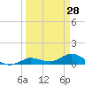Shell Key Channel tide chart for Monday, March 28, 2022