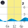 Shell Key Channel tide chart for Wednesday, March 2, 2022