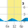Shell Key Channel tide chart for Thursday, March 3, 2022