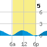 Shell Key Channel tide chart for Saturday, March 5, 2022