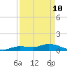 Shell Key Channel tide chart for Sunday, April 10, 2022