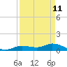 Shell Key Channel tide chart for Monday, April 11, 2022