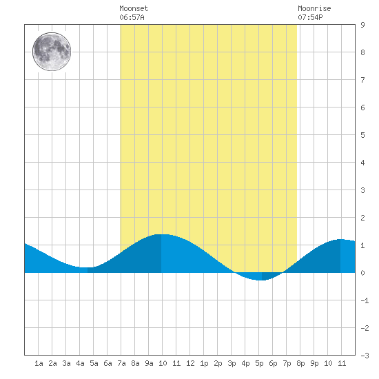 Shell Key Channel tide chart for Saturday, April 16, 2022