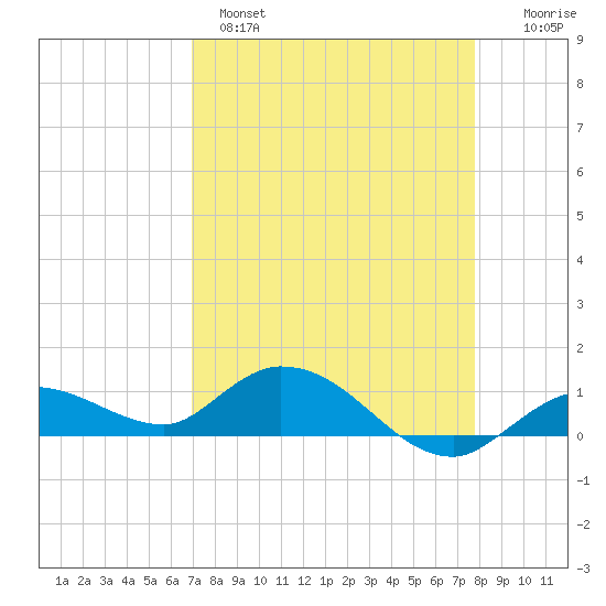 Shell Key Channel tide chart for Monday, April 18, 2022