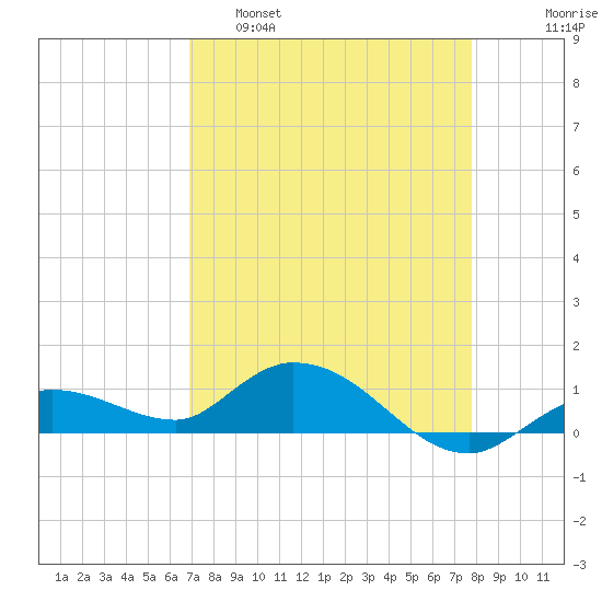 Shell Key Channel tide chart for Tuesday, April 19, 2022
