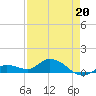 Shell Key Channel tide chart for Wednesday, April 20, 2022