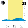 Shell Key Channel tide chart for Saturday, April 23, 2022