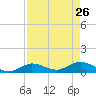 Shell Key Channel tide chart for Tuesday, April 26, 2022