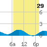 Shell Key Channel tide chart for Friday, April 29, 2022