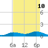 Shell Key Channel tide chart for Tuesday, May 10, 2022