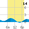 Shell Key Channel tide chart for Saturday, May 14, 2022