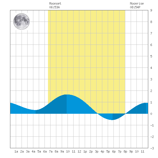 Shell Key Channel tide chart for Monday, May 16, 2022