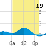 Shell Key Channel tide chart for Thursday, May 19, 2022