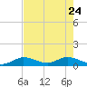 Shell Key Channel tide chart for Tuesday, May 24, 2022
