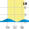 Shell Key Channel tide chart for Friday, June 10, 2022