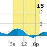 Shell Key Channel tide chart for Monday, June 13, 2022