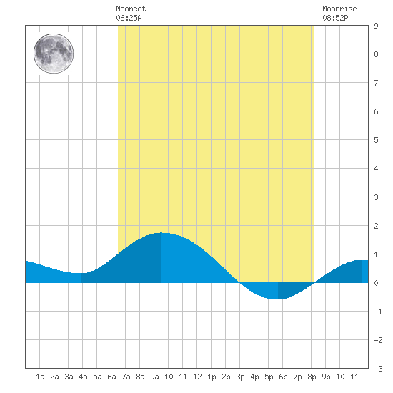 Shell Key Channel tide chart for Tuesday, June 14, 2022