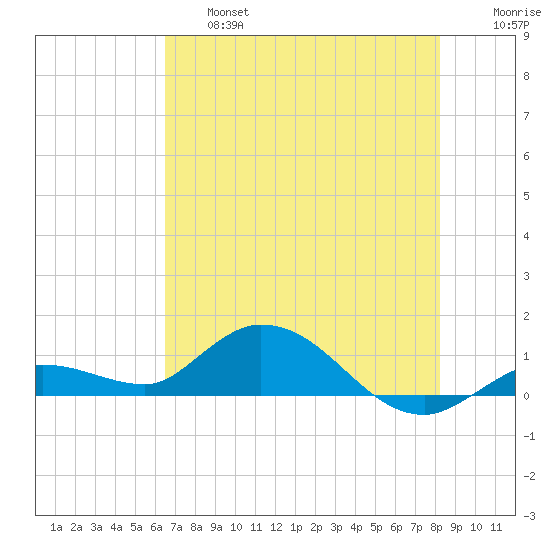 Shell Key Channel tide chart for Thursday, June 16, 2022