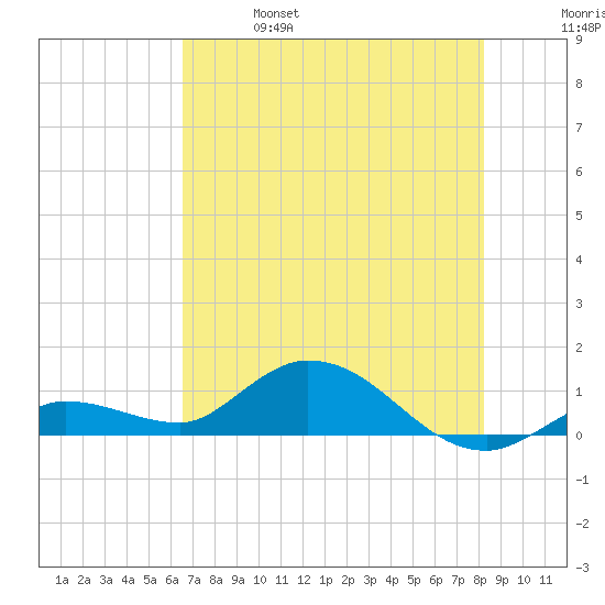 Shell Key Channel tide chart for Friday, June 17, 2022