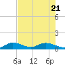 Shell Key Channel tide chart for Tuesday, June 21, 2022