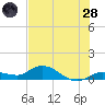 Shell Key Channel tide chart for Tuesday, June 28, 2022