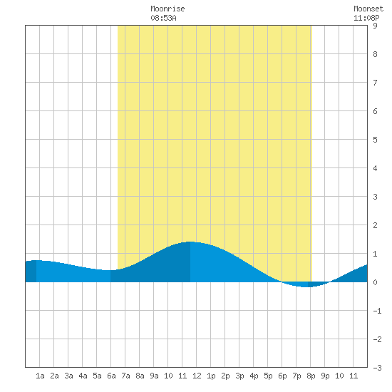 Shell Key Channel tide chart for Thursday, June 2, 2022
