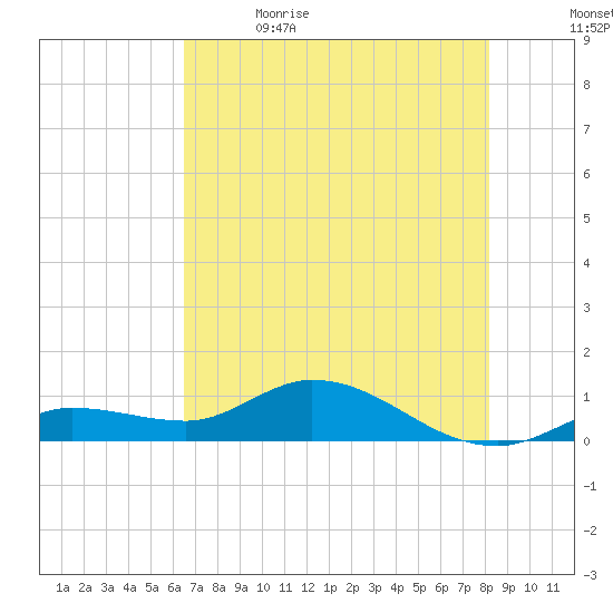 Shell Key Channel tide chart for Friday, June 3, 2022