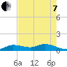 Shell Key Channel tide chart for Tuesday, June 7, 2022