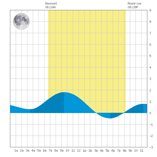 Shell Key Channel tide chart for Wednesday, July 13, 2022