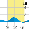 Shell Key Channel tide chart for Friday, July 15, 2022