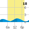 Shell Key Channel tide chart for Monday, July 18, 2022