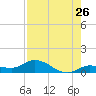 Shell Key Channel tide chart for Tuesday, July 26, 2022