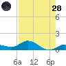 Shell Key Channel tide chart for Thursday, July 28, 2022